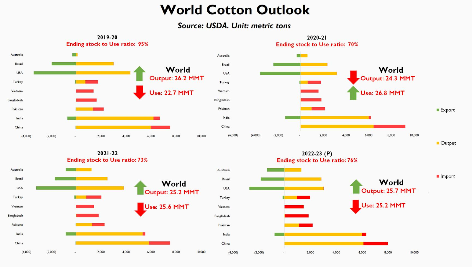 Global Cotton Forecasts