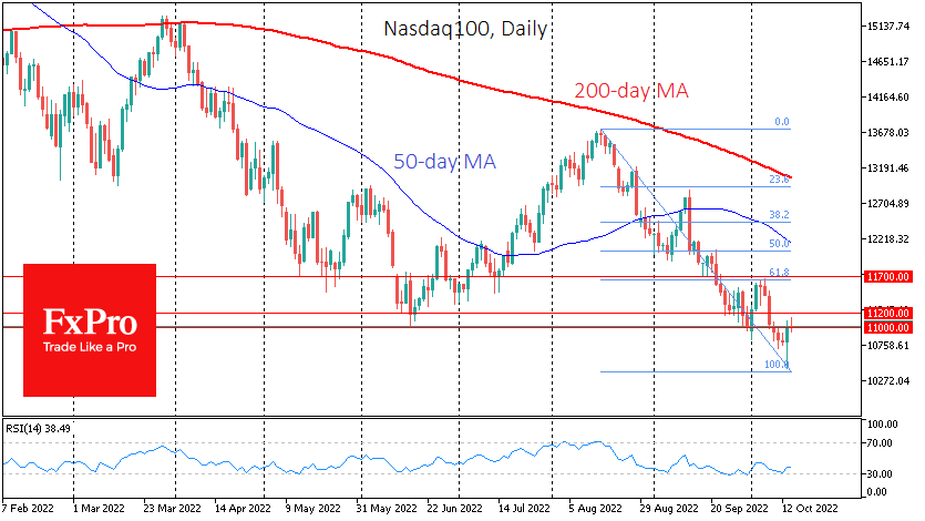 Three check-points to the current Nasdaq100 recovery