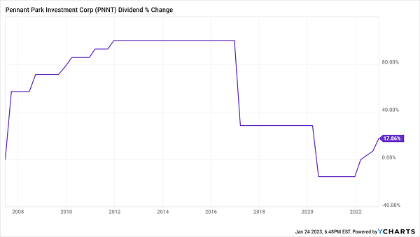 PNNT-Dividend-History