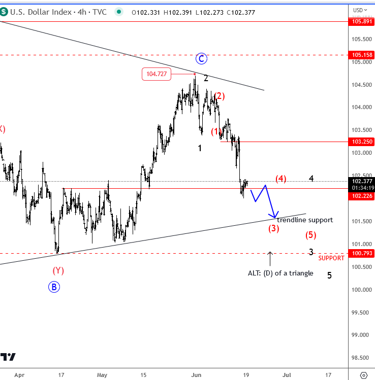 U.S. Dollar Ready to Resume Downtrend?