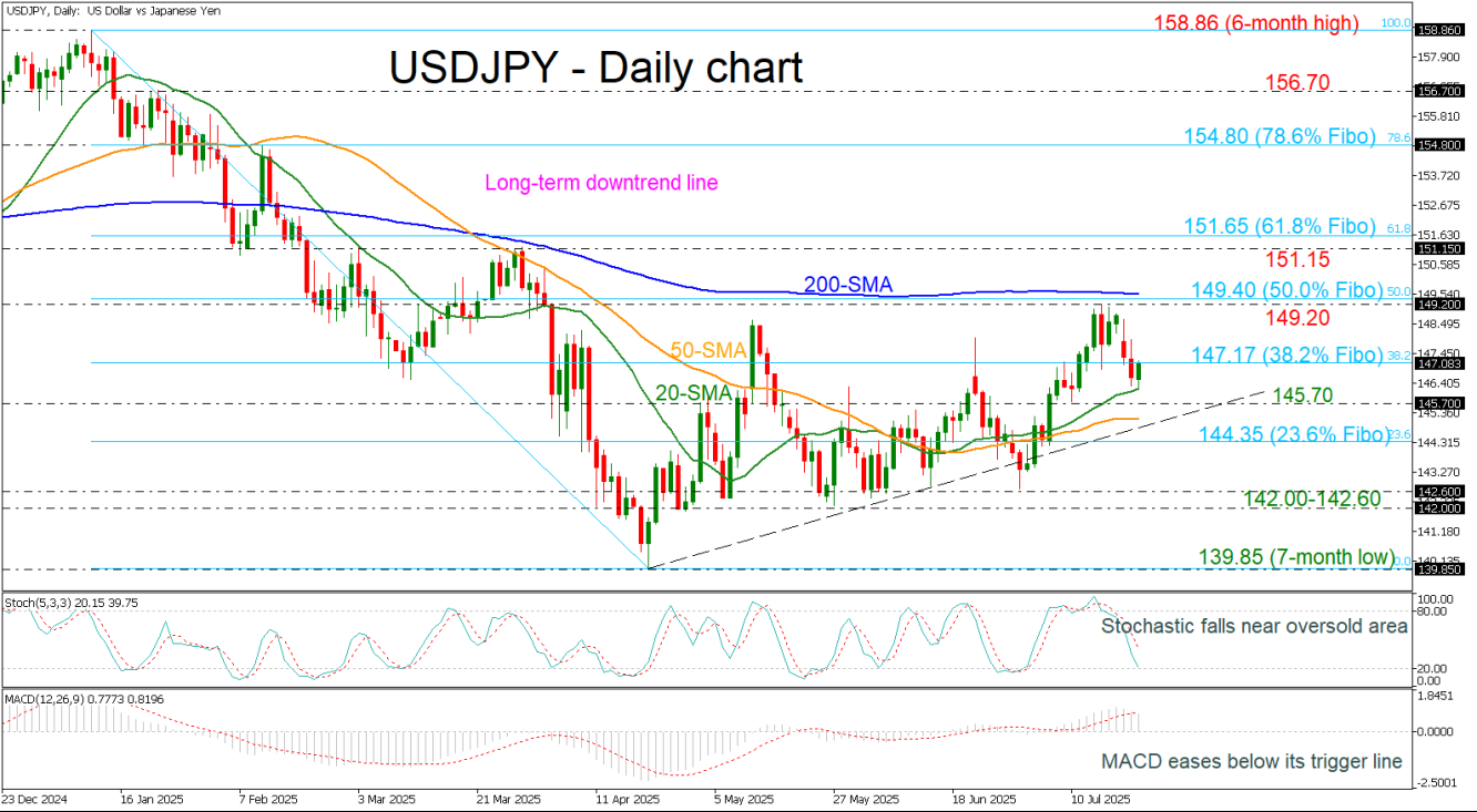 USD/JPY-Biểu Đồ Hàng Ngày