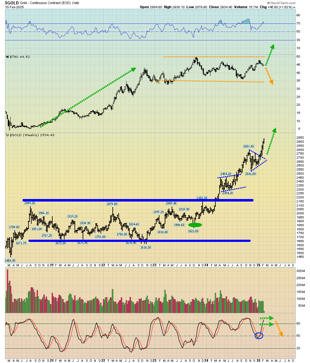 Gold A Top Or Just Overbought