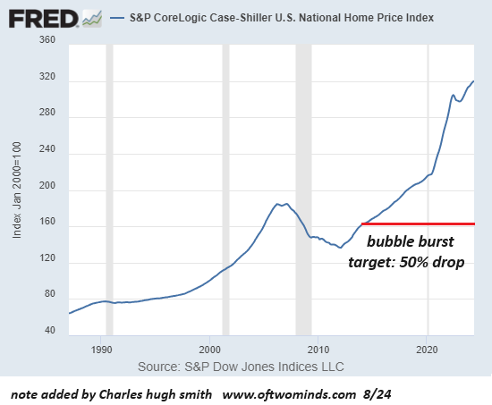 Case-Shiller National Home Price Index