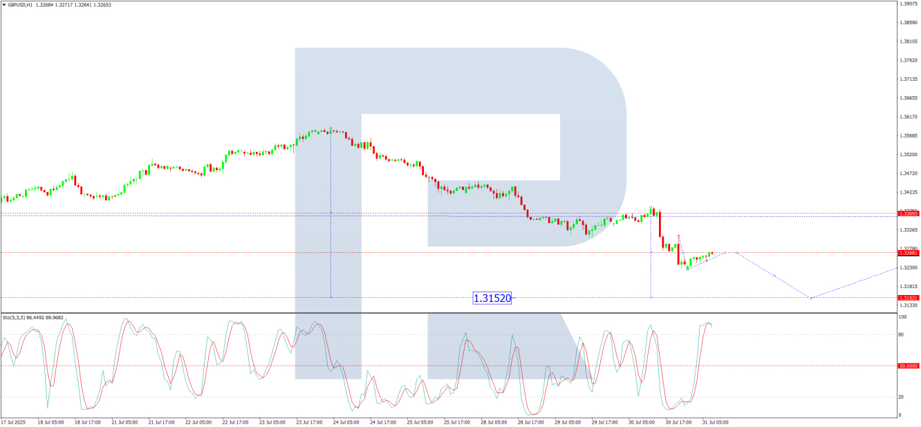 การวิเคราะห์ GBP/USD