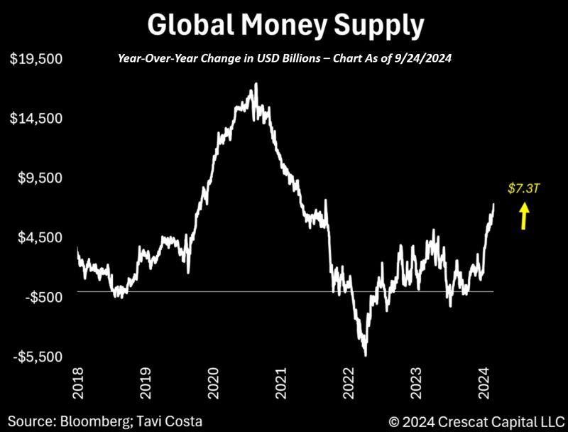 Global Money Supply, As Of September 29, 2024