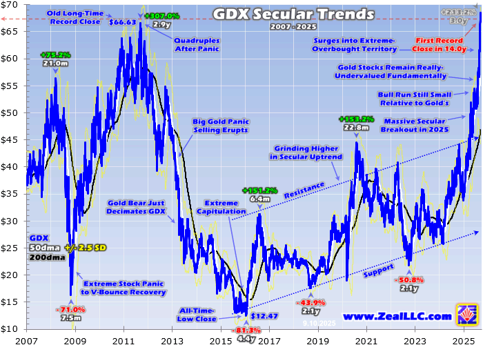 GDX Secular Trends