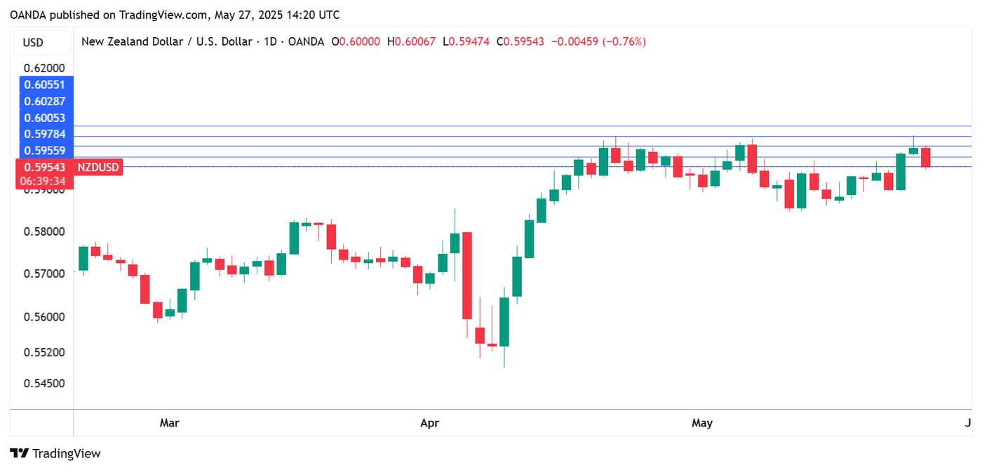 NZDUSD 1-Day Chart