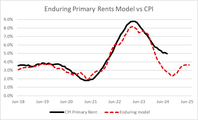 Enduring Rents Model Vs CPI