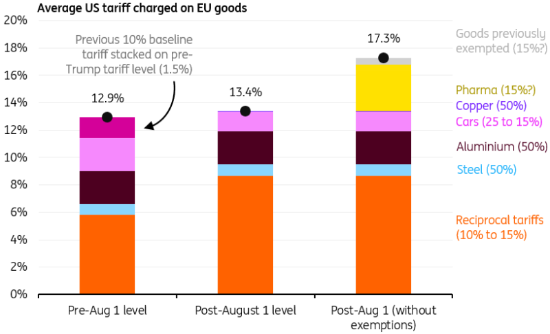 Average US Tariff Charged on EU Goods