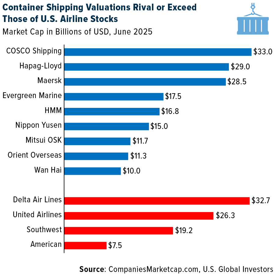 Publicly Traded Container Carriers With a Marketcap of +$10B 