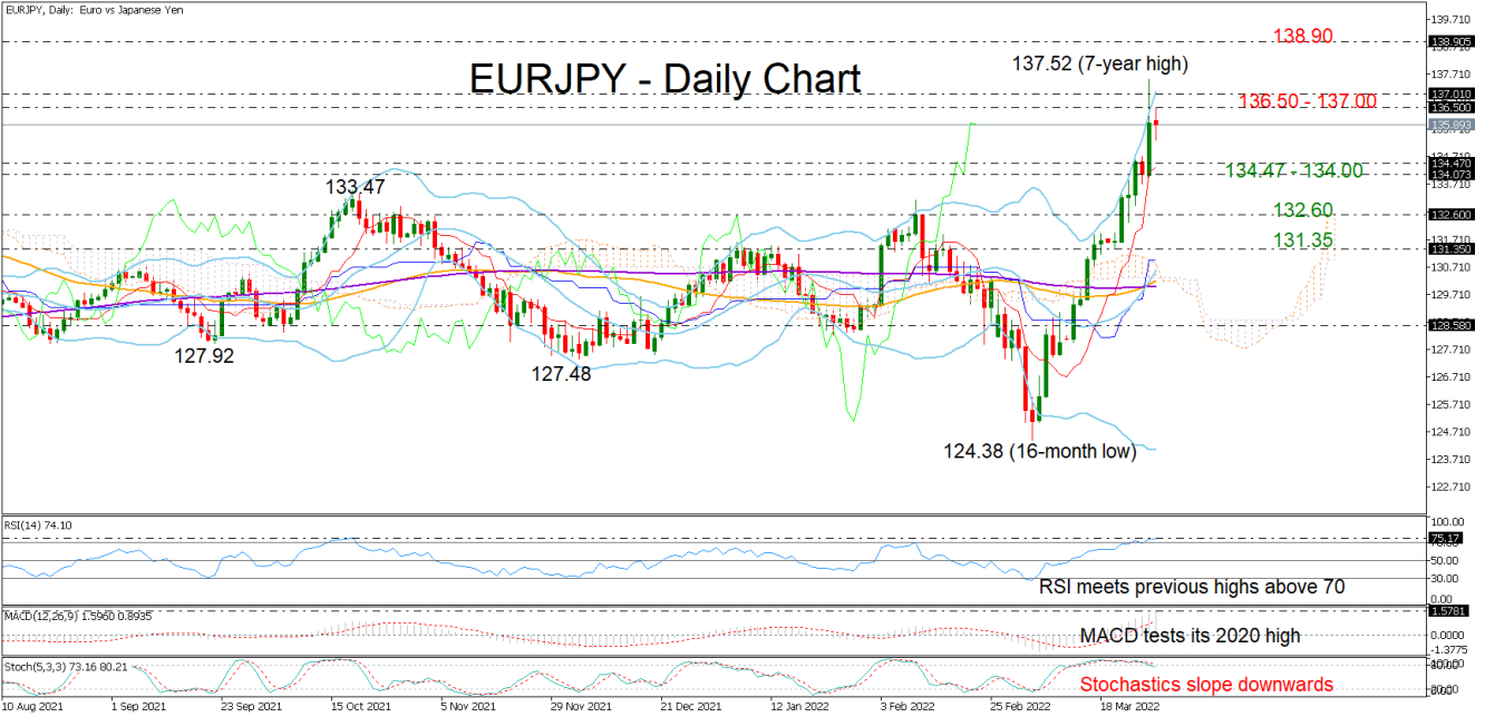 EURJPY_29_03_DAILY