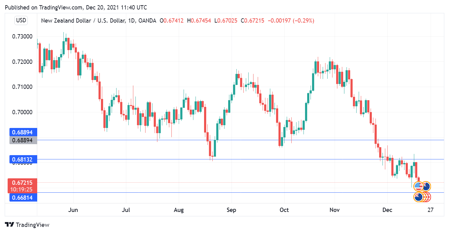 NZD/USD Daily Chart. 