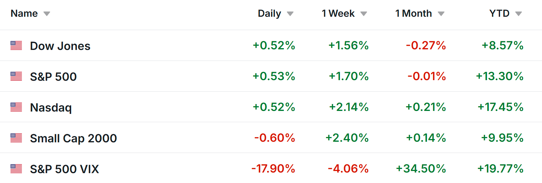 Wall Street Weekly Performance