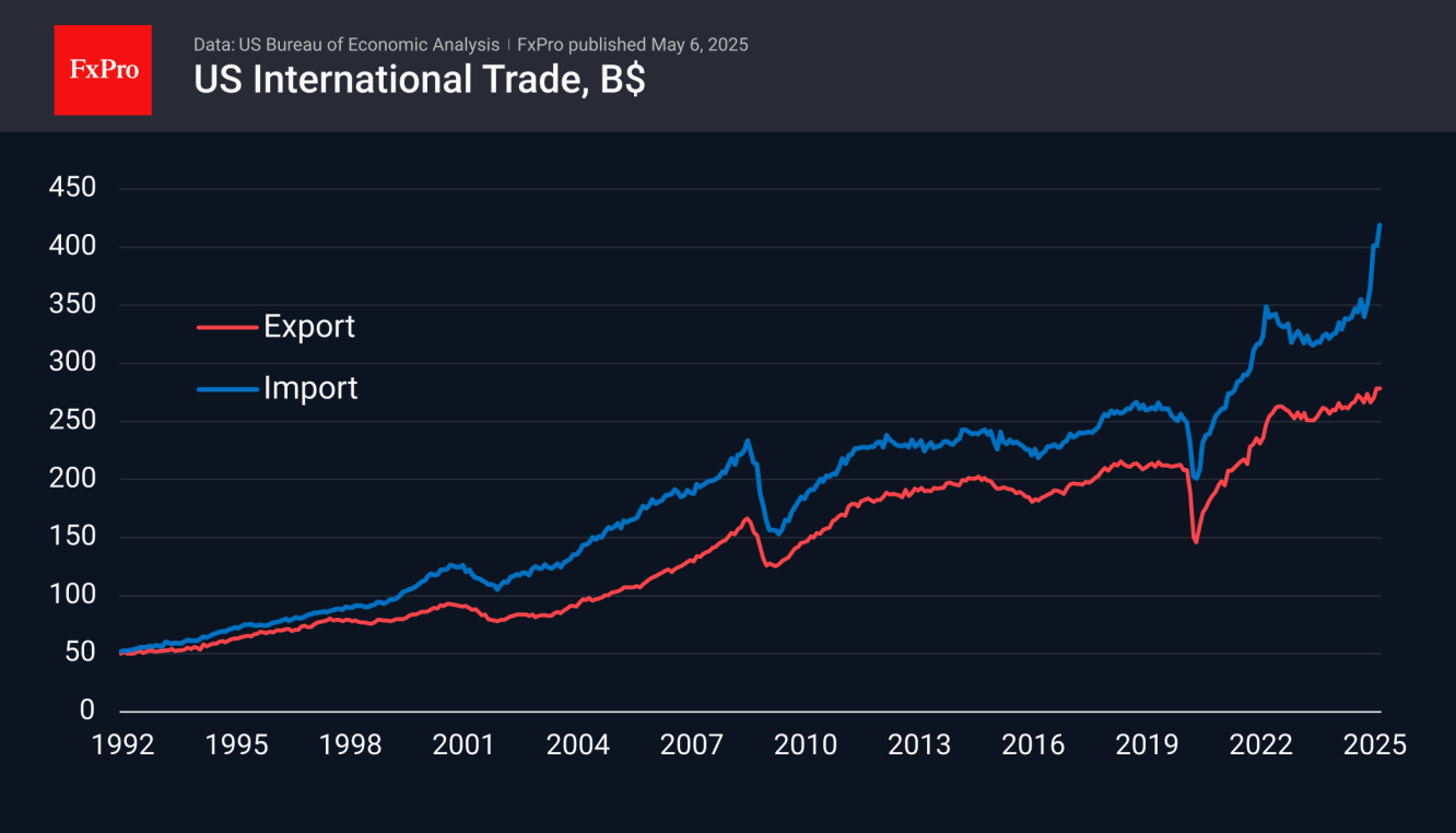 Us Import Ballooned While Import Keeps Its Trend