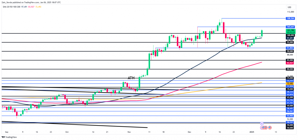 BTC/USD Daily Chart