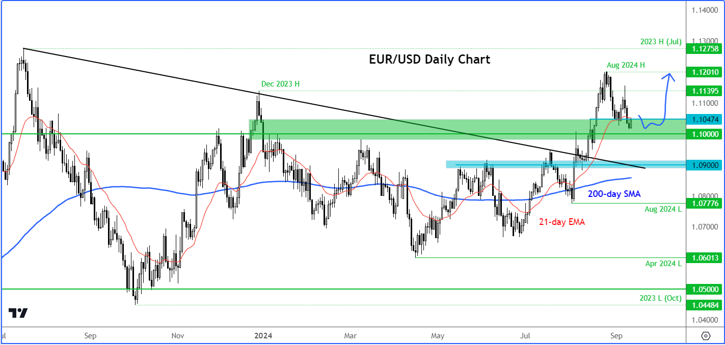 EUR/USD Daily Chart