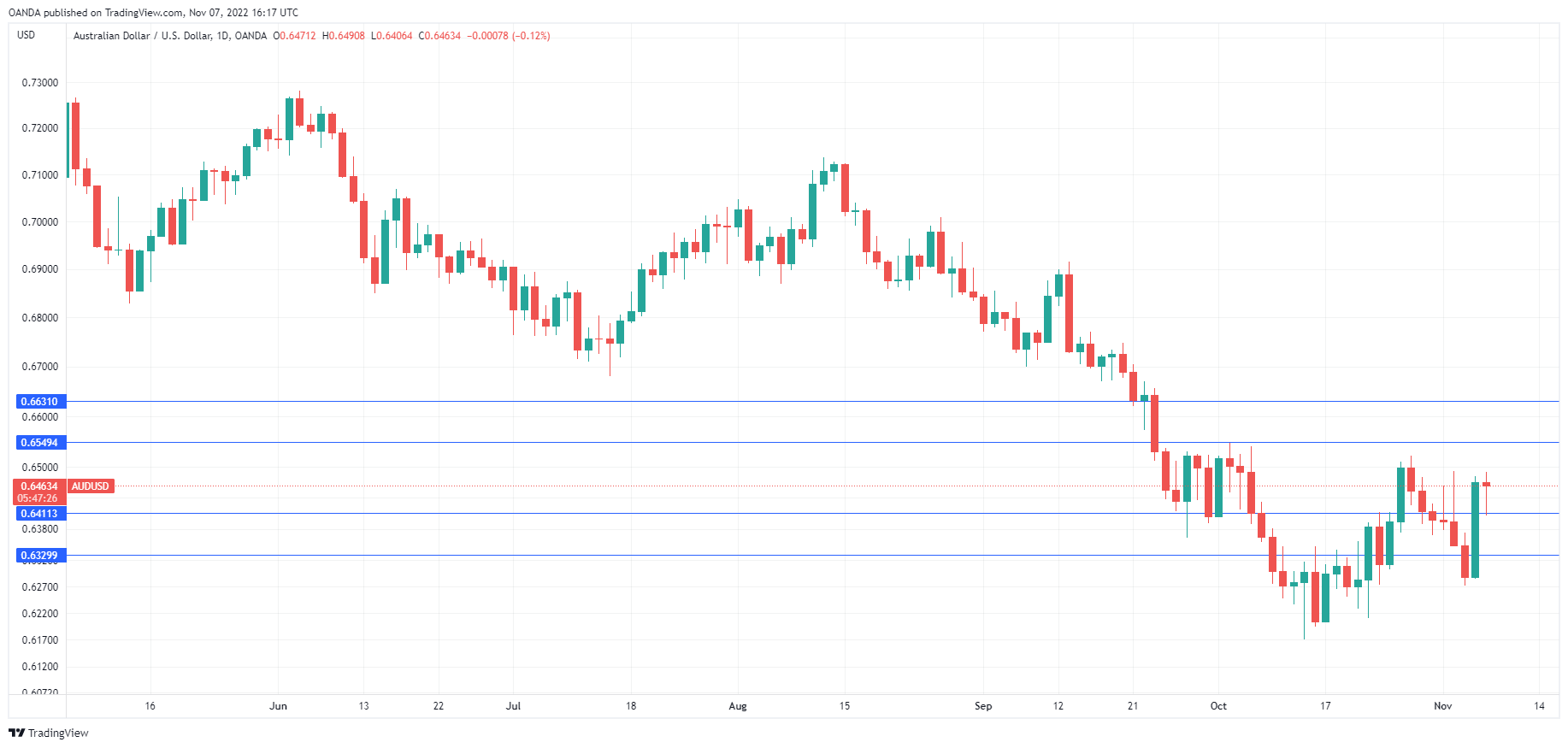 AUD/USD Daily Chart