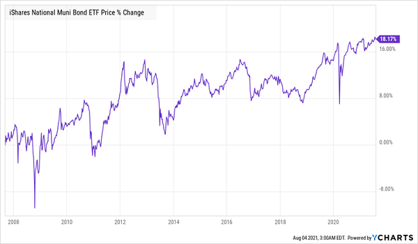 MUB-Price Change Chart