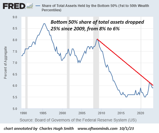 Share of Total Assets Held by Bottom 50%