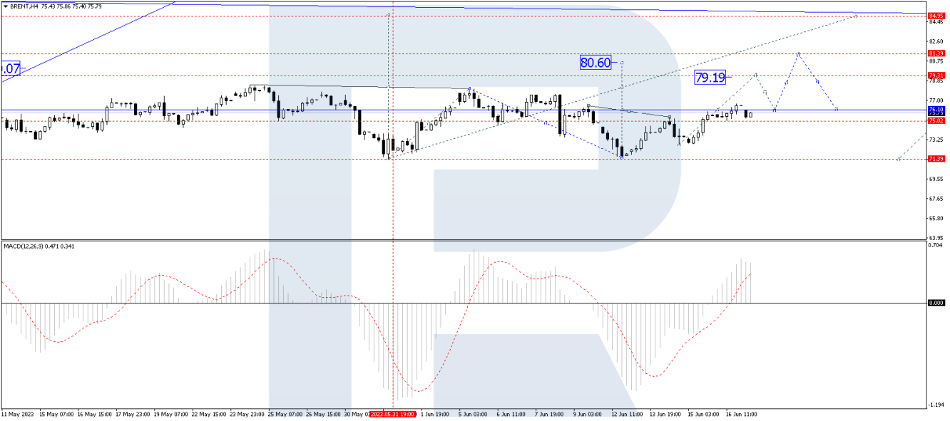 Brent price analysis