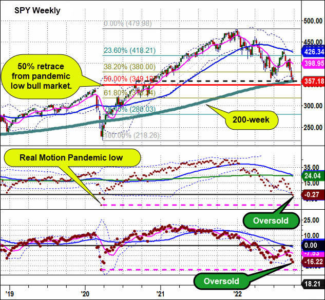 SPY Weekly Chart