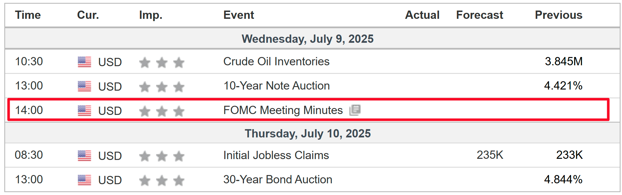 Weekly Economic Events