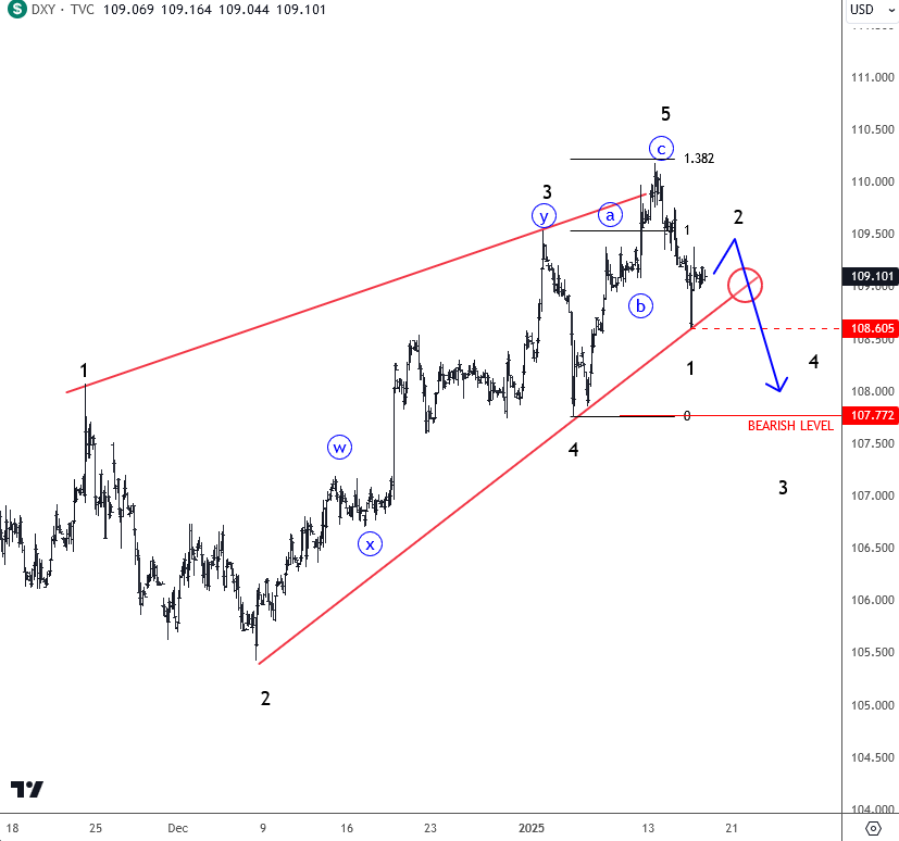 Dollar (DXY) Price Chart