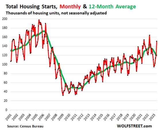 Total Housing Starts, Monthly and 12-Month Average