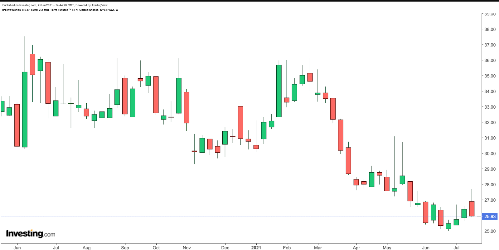 VXZ Weekly