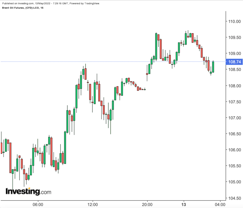 Brent Oil Daily