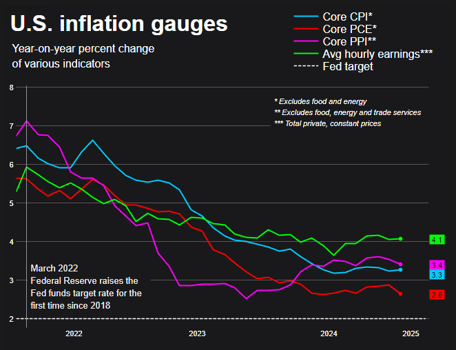 US Inflation Gauges