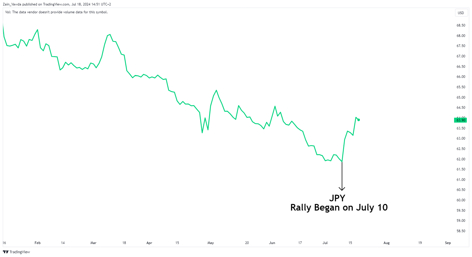 JPY Price Chart