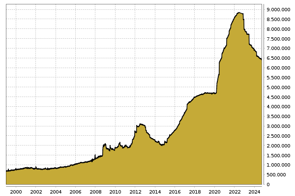 ECB Balance Sheet Since 1999, August 2024