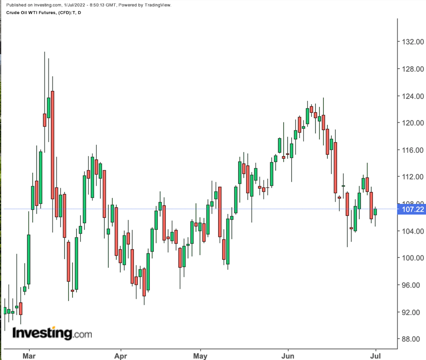 Crude Oil Daily