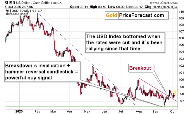 US Dollar Index ($USD – Daily Chart, 2025)