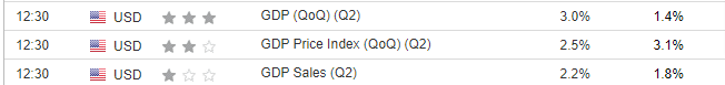 US GDP Data