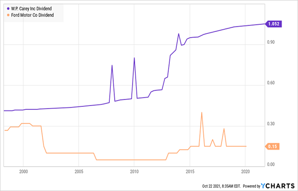 WPC-F Dividend Chart