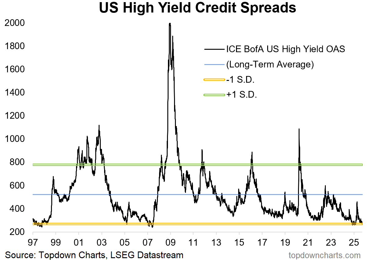 US High Yield Credit Spreads US High Yield Credit Spreads