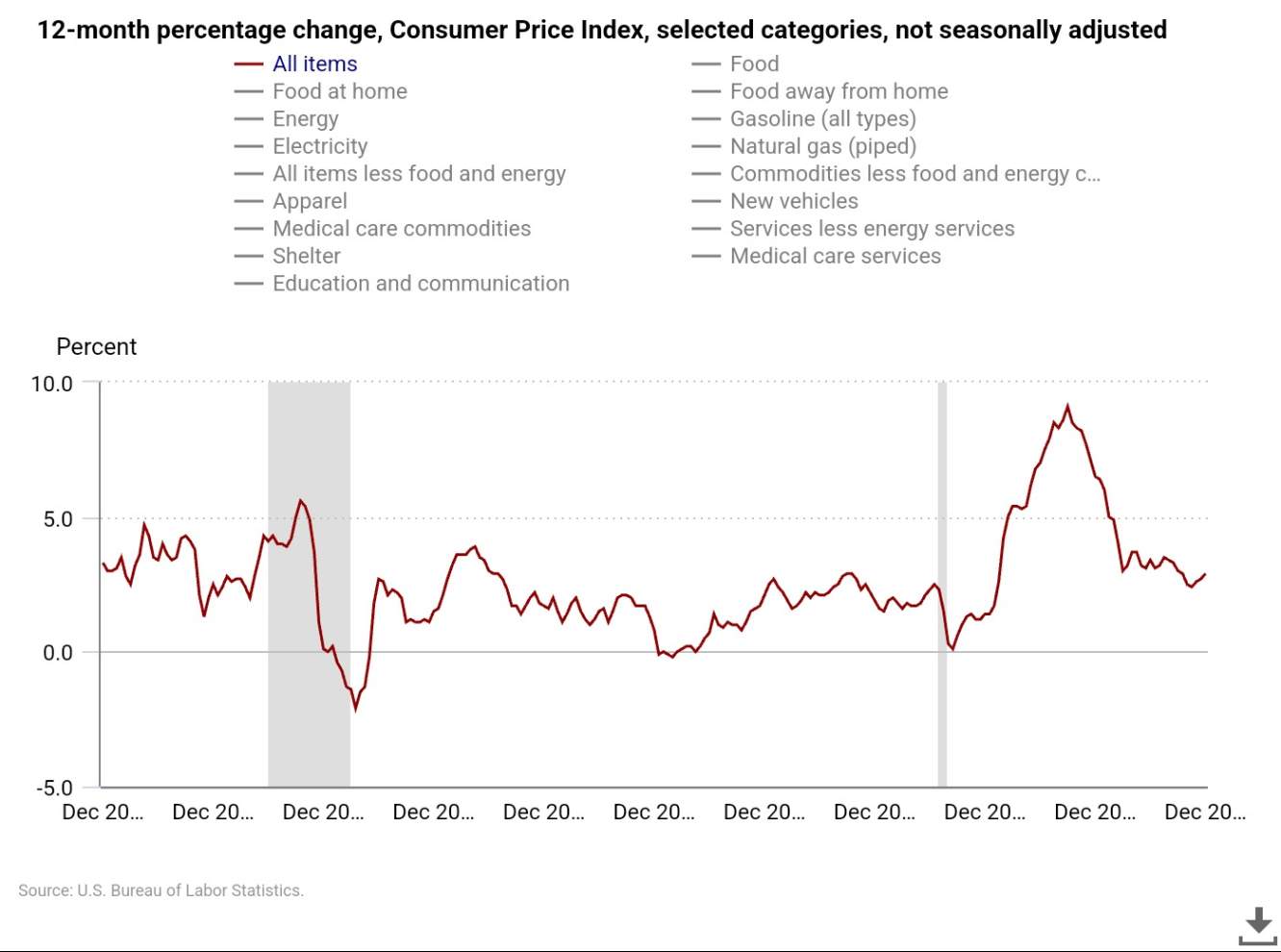 Consumer Price Index (CPI)