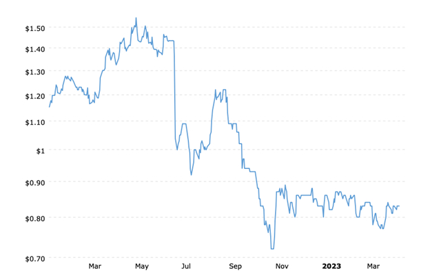 Cotton Prices Historical Chart