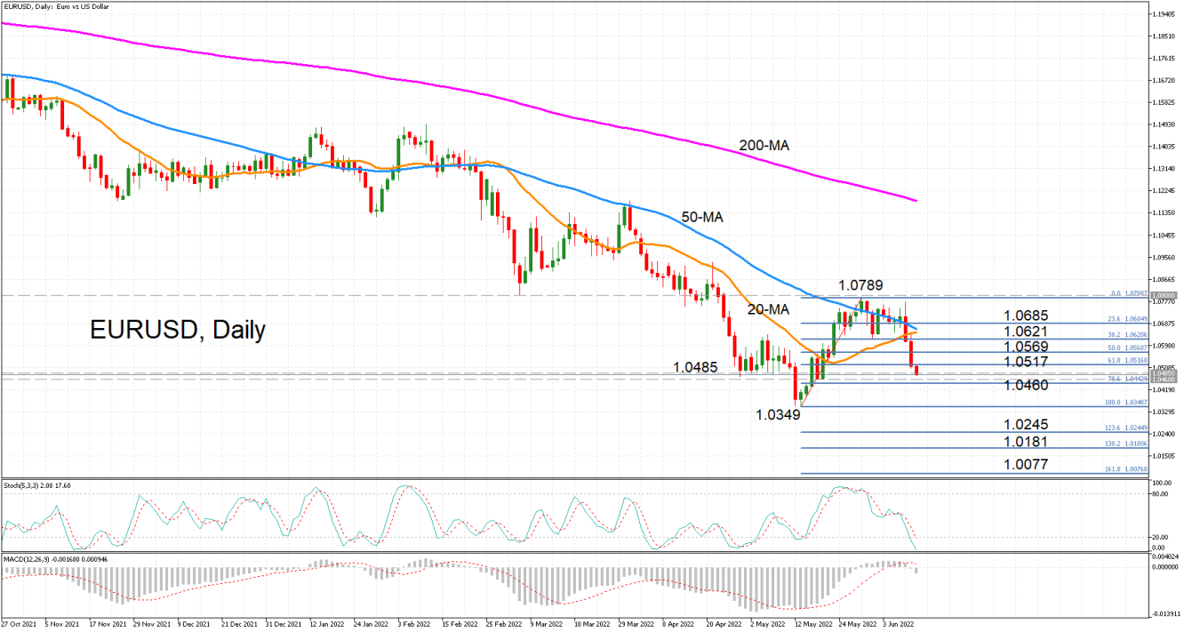 EURUSD