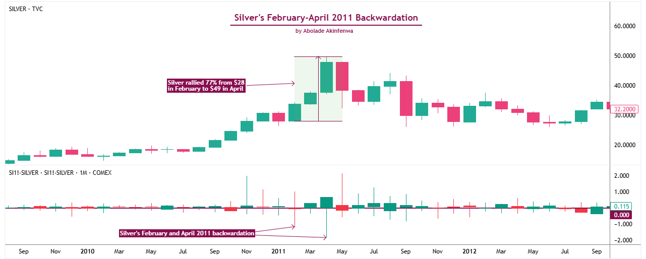 Figure 5: What Happened During Silver’s February-April 2011 Backwardation