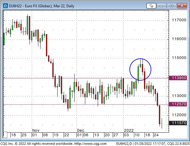 EuroFx Daily Chart