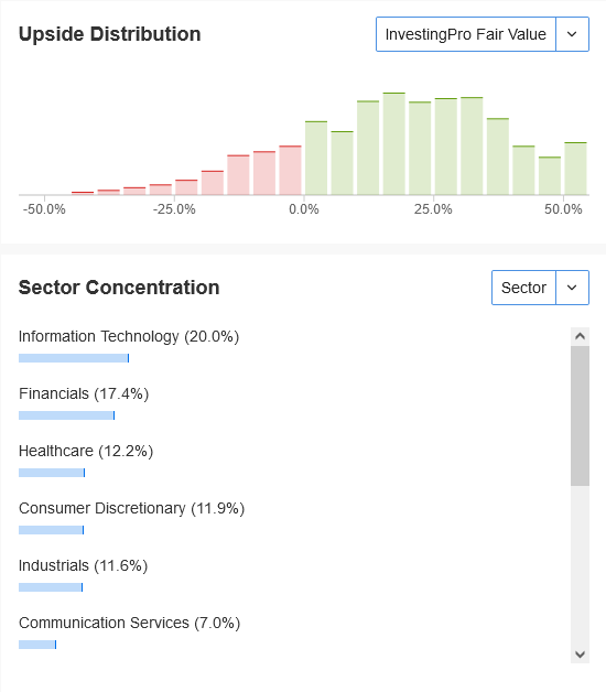 Joel Greenblatt's Portfolio Distribution on Investing Pro+