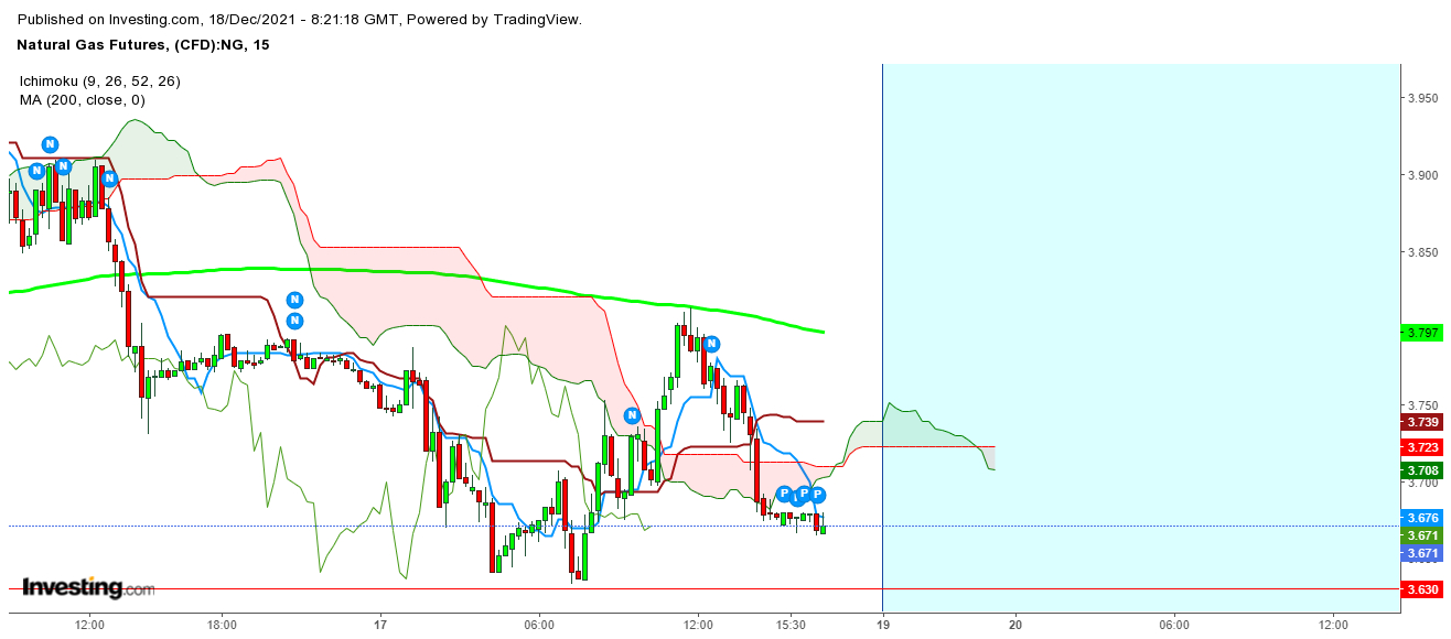 Natural Gas Futures 15 Minutes Chart