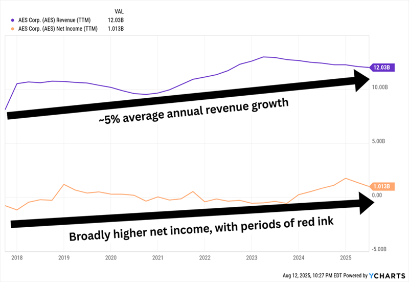 AES Corp. (AES) – Cash Flow Valuation and Dividend Yield