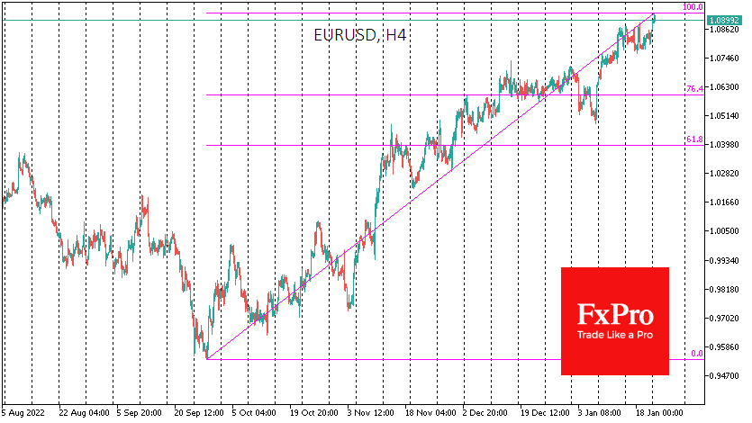 The EURUSD reached 1.09 early Monday
