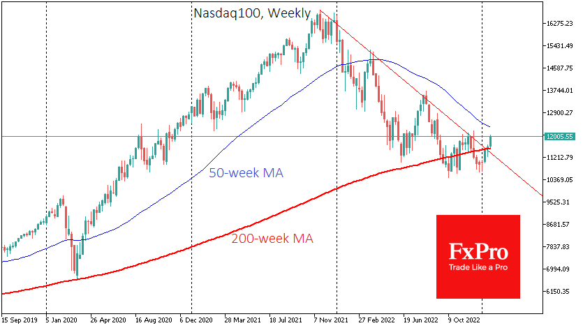 Last week the index closed above the most important long-term trend line