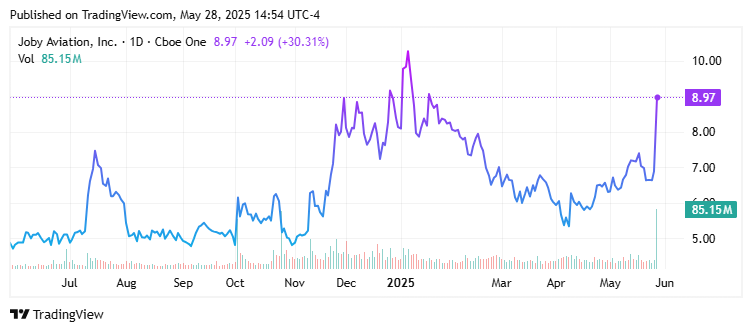 Joby Aviation, Inc. (JOBY) Price Chart