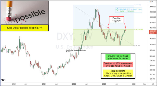 USD Chart